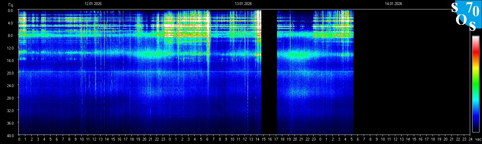 Schumann Resonance Graph